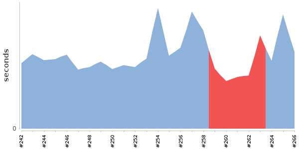 [Duration graph]