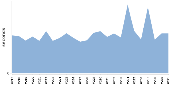 [Duration graph]