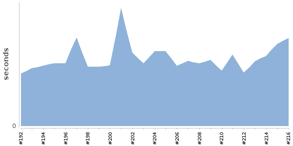 [Duration graph]