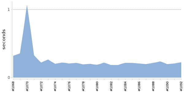 [Duration graph]