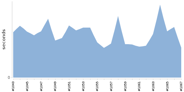 [Duration graph]