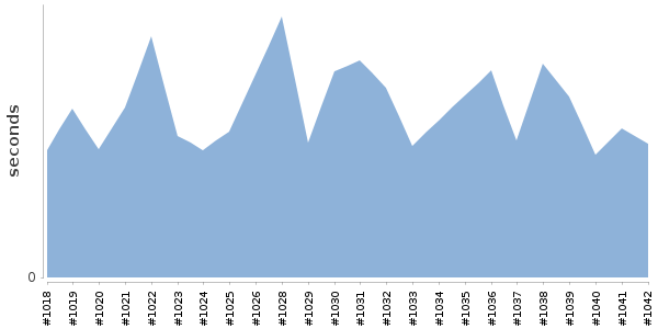 [Duration graph]
