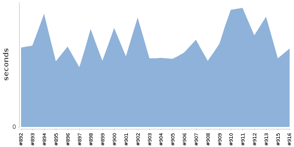 [Duration graph]