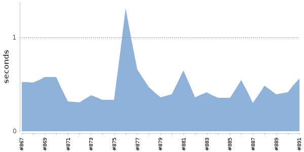 [Duration graph]