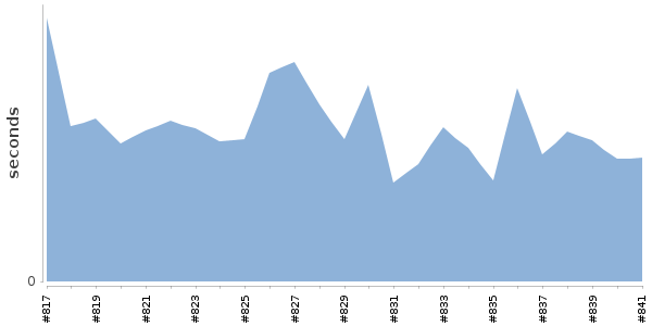 [Duration graph]