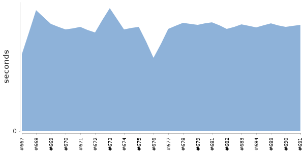 [Duration graph]