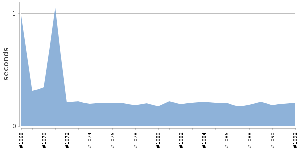 [Duration graph]