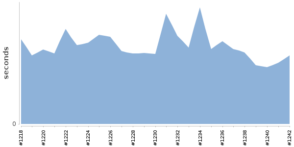 [Duration graph]