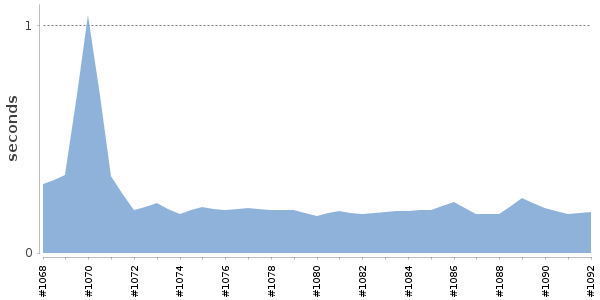 [Duration graph]