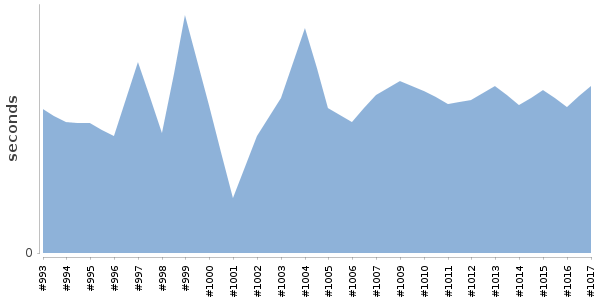 [Duration graph]