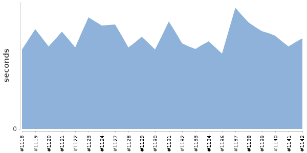 [Duration graph]