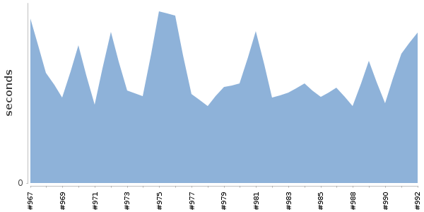 [Duration graph]