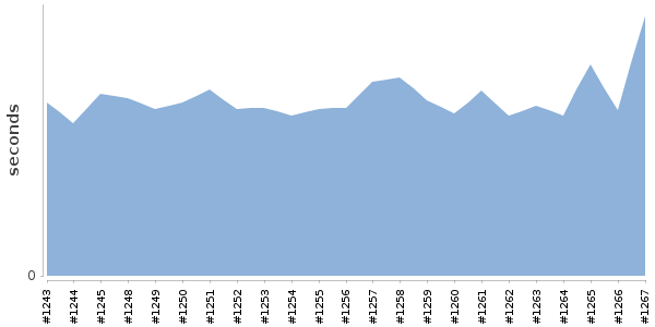 [Duration graph]