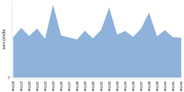 [Duration graph]