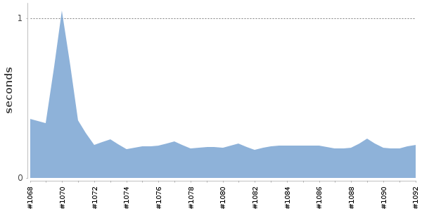 [Duration graph]