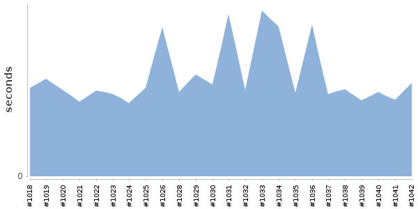 [Duration graph]