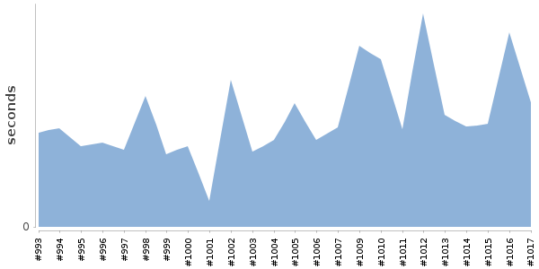 [Duration graph]