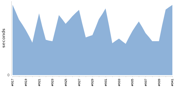 [Duration graph]