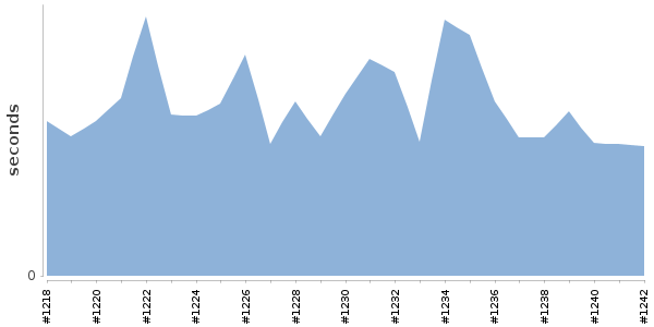 [Duration graph]