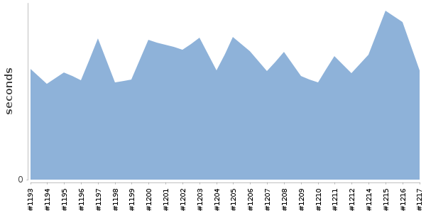 [Duration graph]