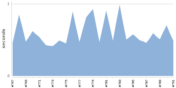 [Duration graph]