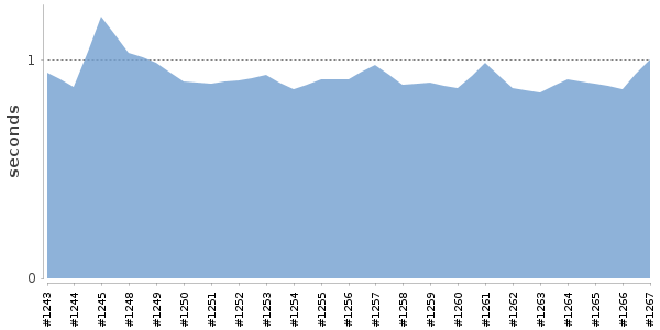 [Duration graph]