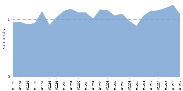 [Duration graph]