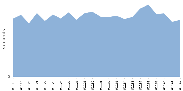 [Duration graph]