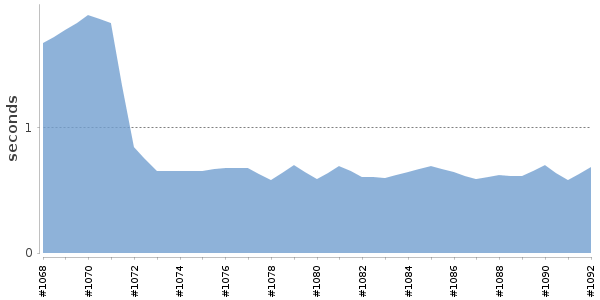 [Duration graph]