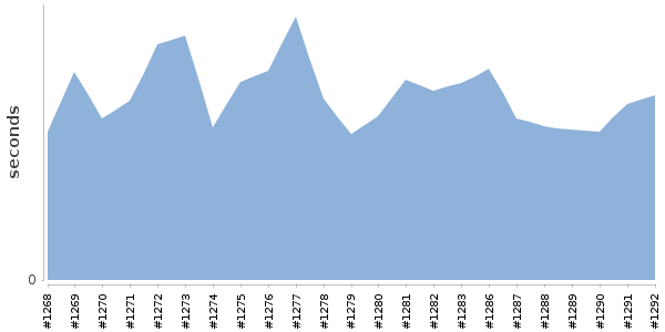 [Duration graph]