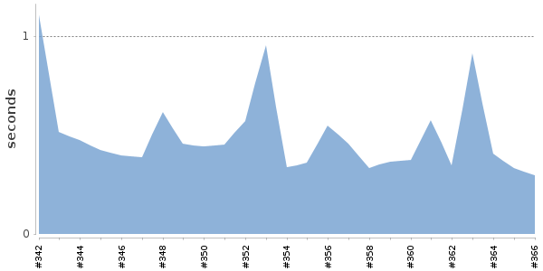 [Duration graph]