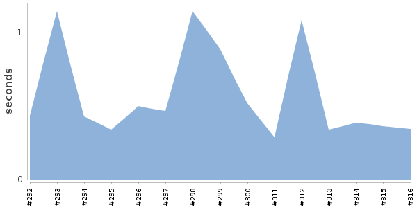 [Duration graph]