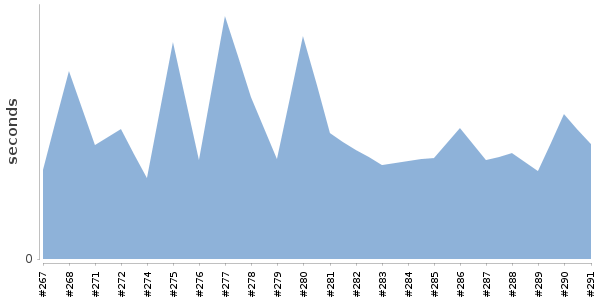 [Duration graph]