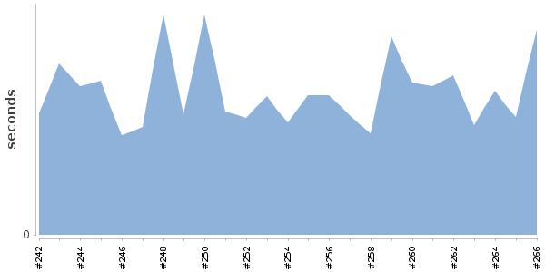 [Duration graph]