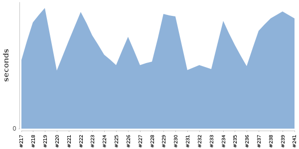 [Duration graph]