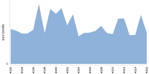 [Duration graph]