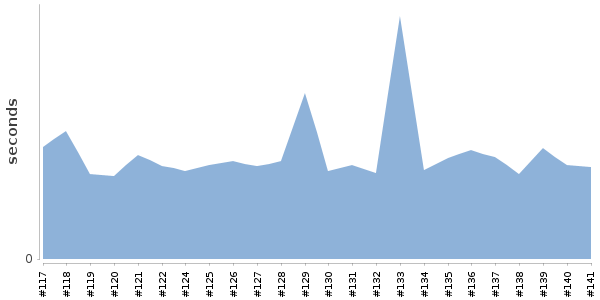 [Duration graph]