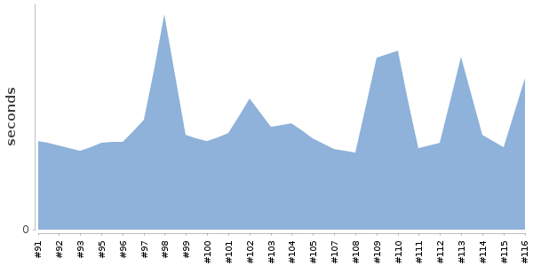 [Duration graph]