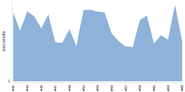 [Duration graph]