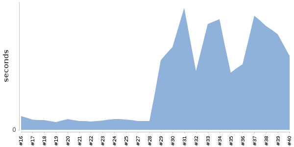 [Duration graph]