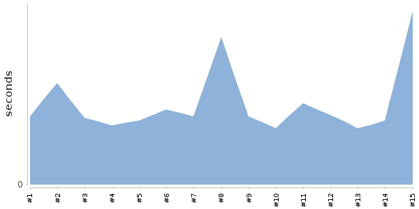 [Duration graph]