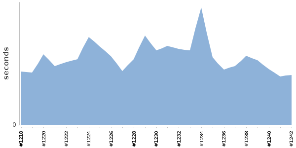 [Duration graph]