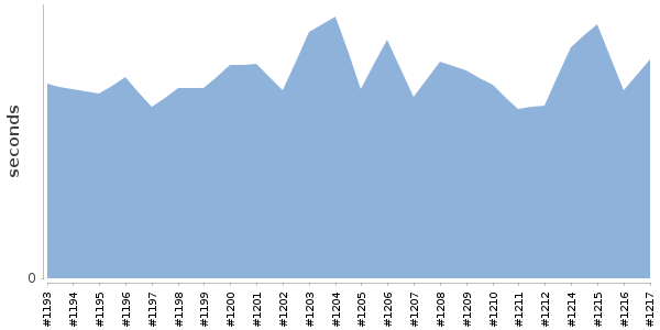 [Duration graph]