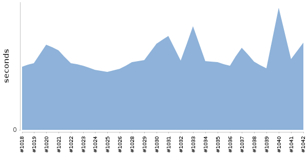 [Duration graph]
