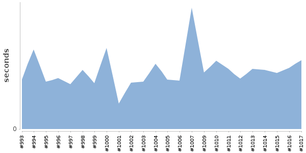 [Duration graph]