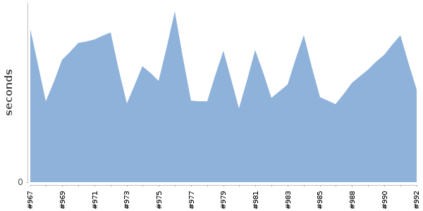 [Duration graph]