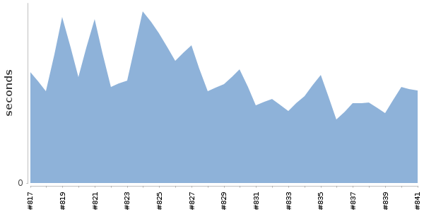 [Duration graph]