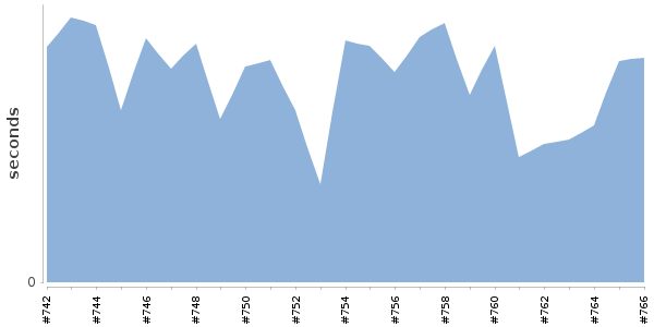 [Duration graph]