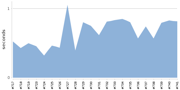 [Duration graph]