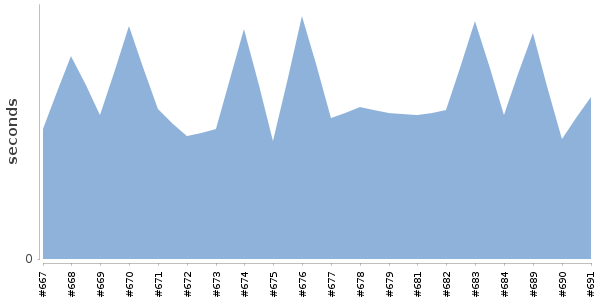 [Duration graph]